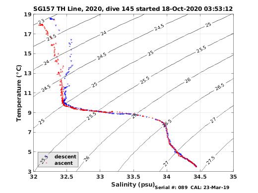 Temperature Salinity Diagnostic