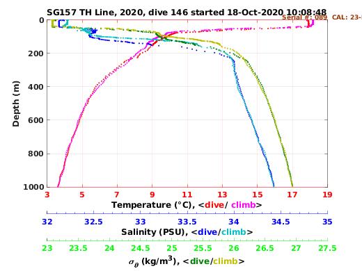 Temperature Salinity