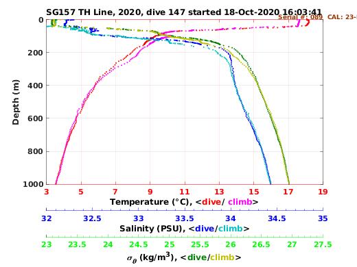 Temperature Salinity