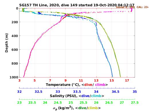 Temperature Salinity