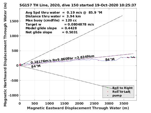 Magnetic Displacement