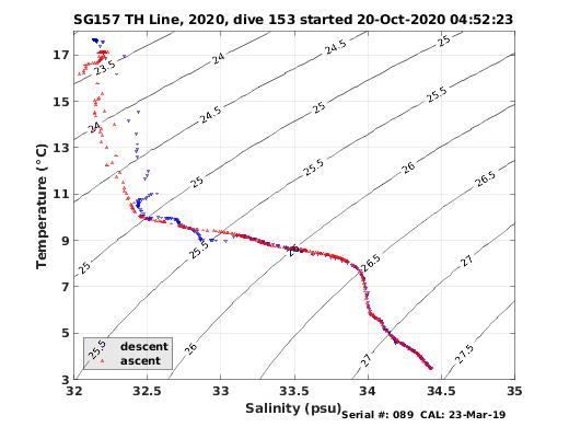 Temperature Salinity Diagnostic