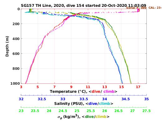 Temperature Salinity