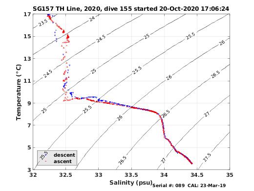 Temperature Salinity Diagnostic