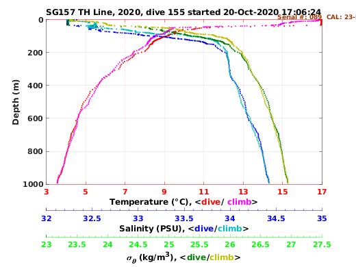 Temperature Salinity