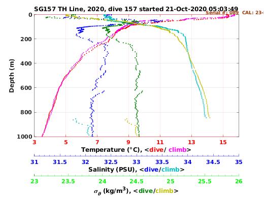 Temperature Salinity