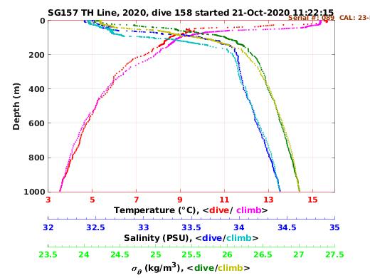 Temperature Salinity