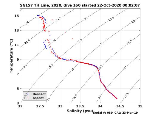 Temperature Salinity Diagnostic