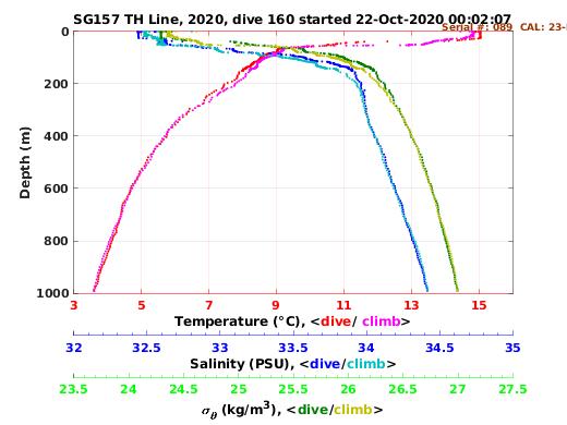 Temperature Salinity