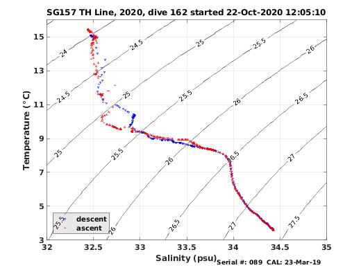 Temperature Salinity Diagnostic