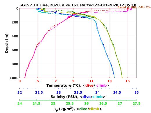 Temperature Salinity