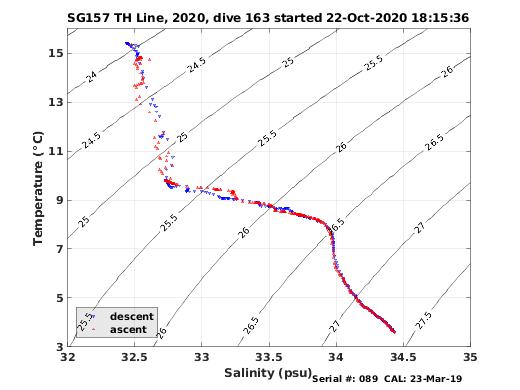 Temperature Salinity Diagnostic