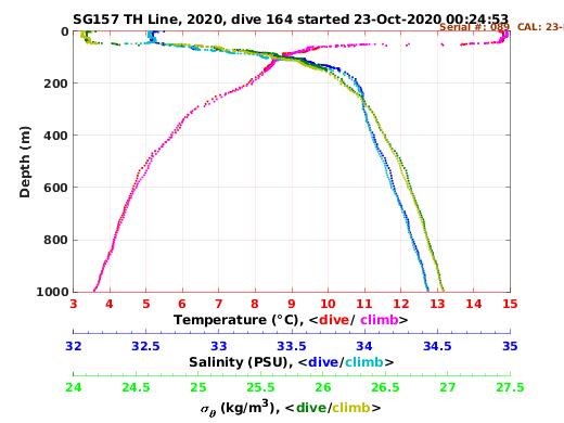 Temperature Salinity