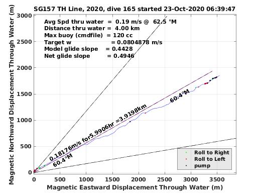 Magnetic Displacement