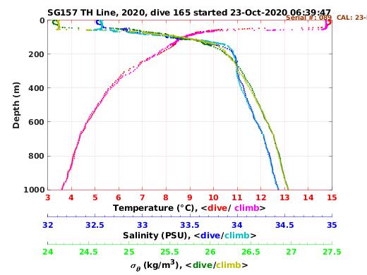 Temperature Salinity