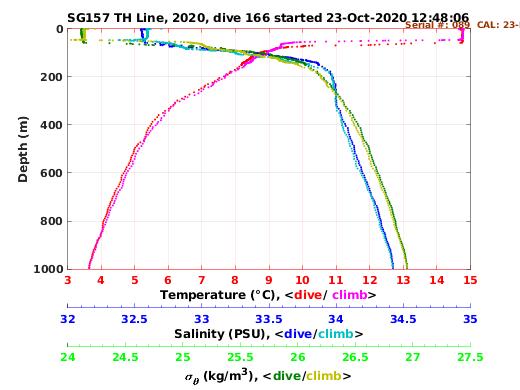 Temperature Salinity