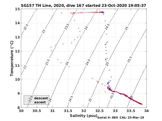 Temperature Salinity Diagnostic