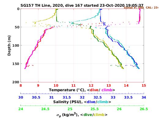 Temperature Salinity