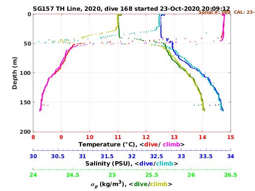 Temperature Salinity