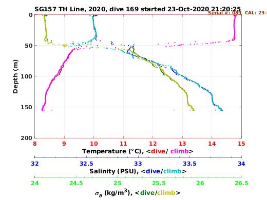 Temperature Salinity