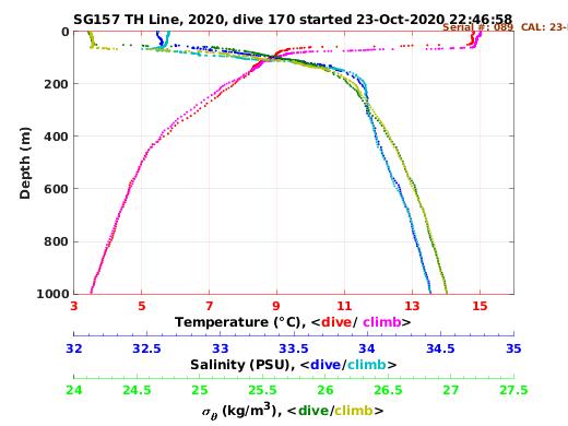 Temperature Salinity