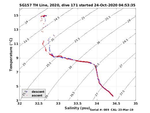 Temperature Salinity Diagnostic