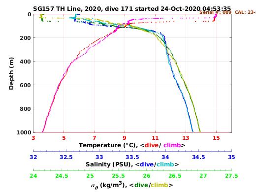 Temperature Salinity