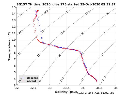 Temperature Salinity Diagnostic