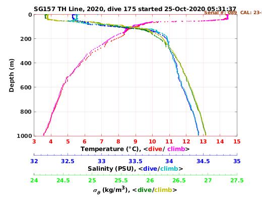 Temperature Salinity