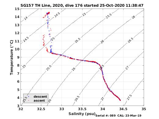 Temperature Salinity Diagnostic