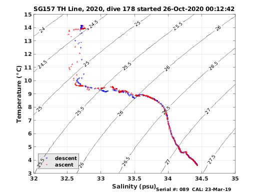 Temperature Salinity Diagnostic