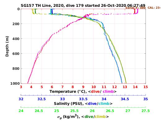 Temperature Salinity