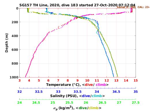 Temperature Salinity