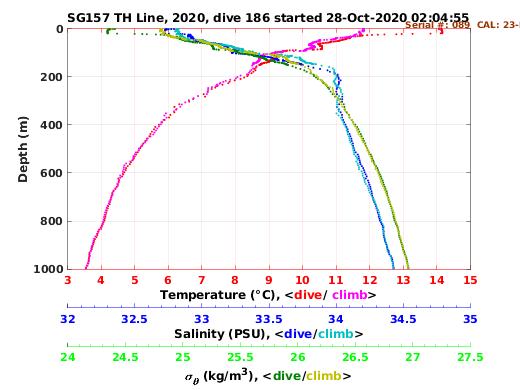 Temperature Salinity