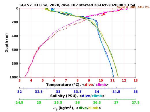 Temperature Salinity