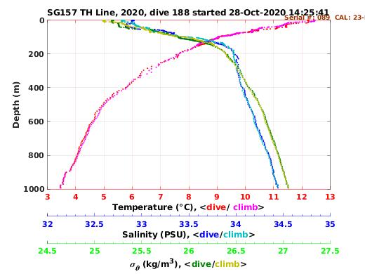 Temperature Salinity