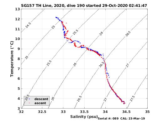 Temperature Salinity Diagnostic