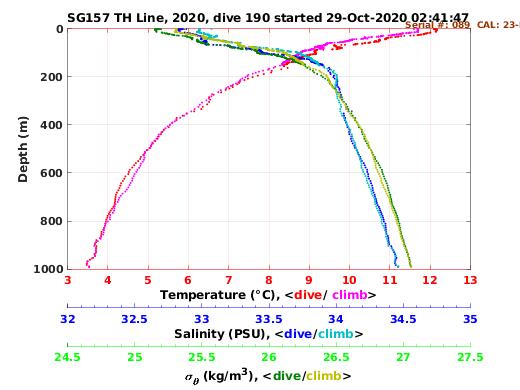 Temperature Salinity