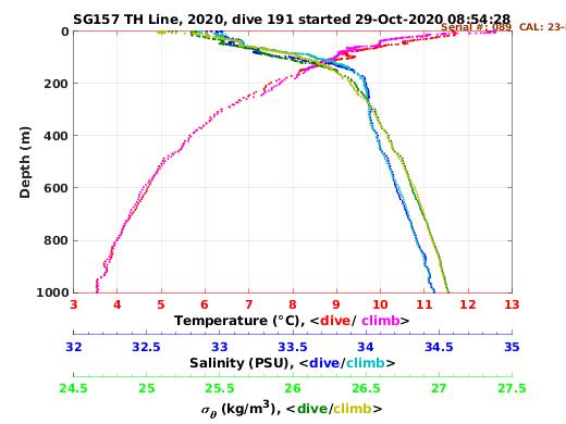 Temperature Salinity