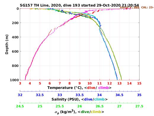 Temperature Salinity