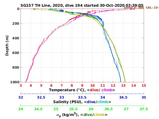 Temperature Salinity