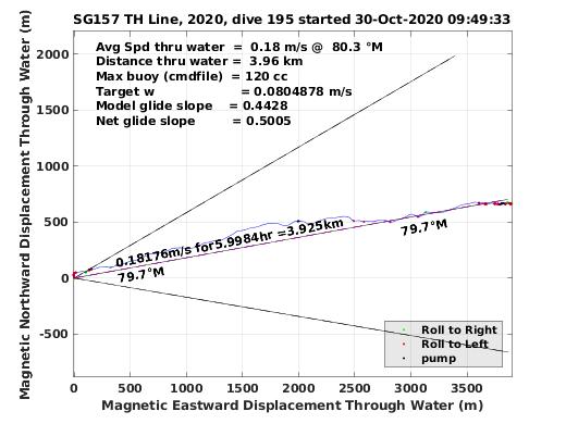 Magnetic Displacement