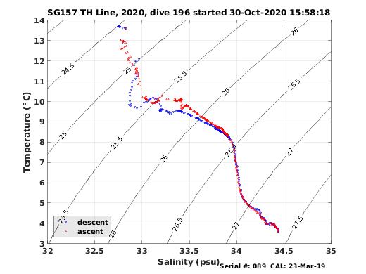 Temperature Salinity Diagnostic