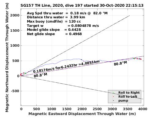 Magnetic Displacement