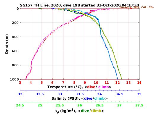 Temperature Salinity