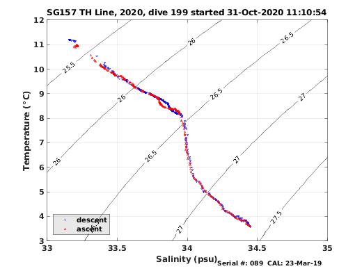 Temperature Salinity Diagnostic