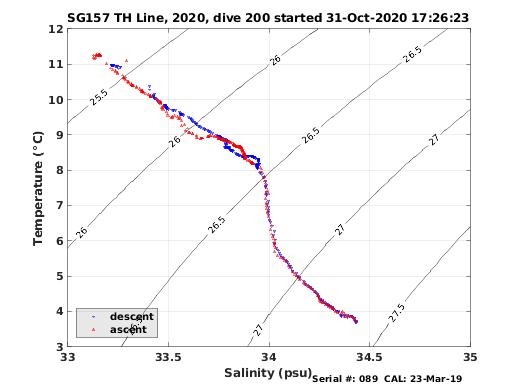 Temperature Salinity Diagnostic