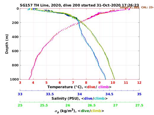 Temperature Salinity