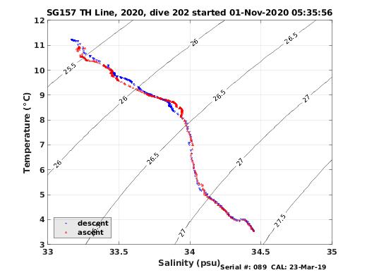 Temperature Salinity Diagnostic