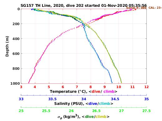 Temperature Salinity